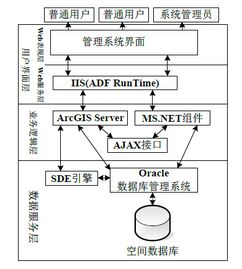 基于Web GIS的国防交通基础数据管理系统集成研究