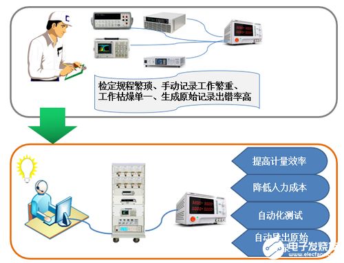 系统集成对测量仪表领域的关键作用