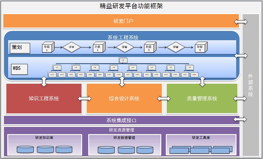 制造业信息化的发展路径 以精益研发需求驱动的系统集成实践