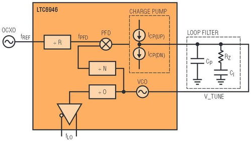 集成VCO的整数N分频频率合成器在射频系统设计中的应用与软件开发